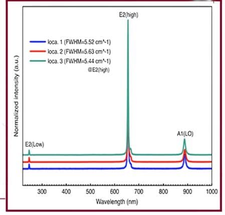 Raman Half-Width at Half Maximum (HWHM)