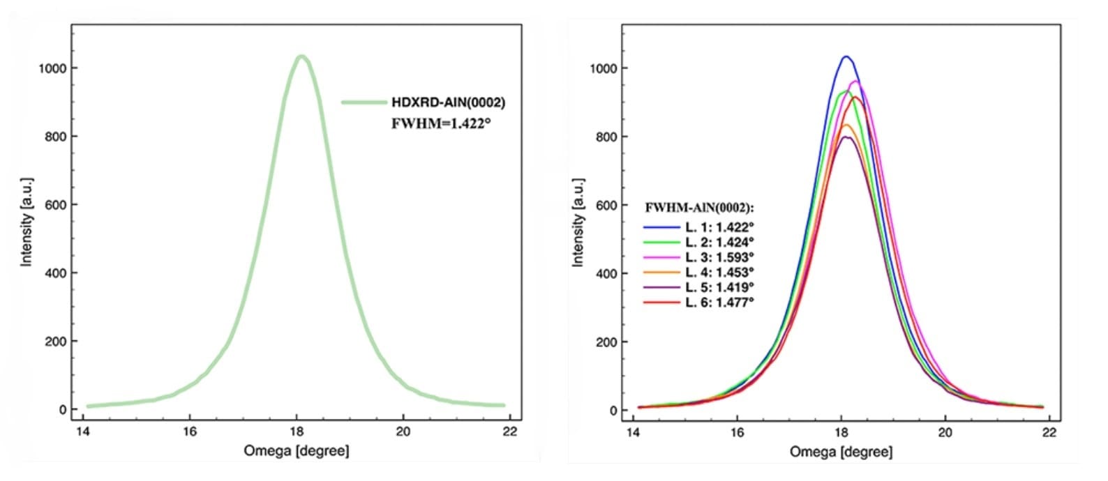 HDXRD and Full Width at Half Maximum (FWHM)