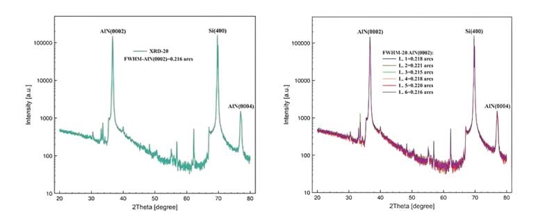 Powder XRD and Full Width at Half Maximum (FWHM)