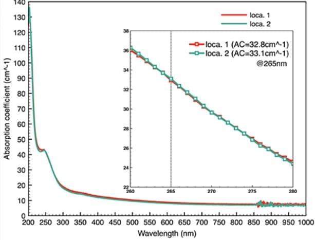 UV Absorption Coefficient Spectrum