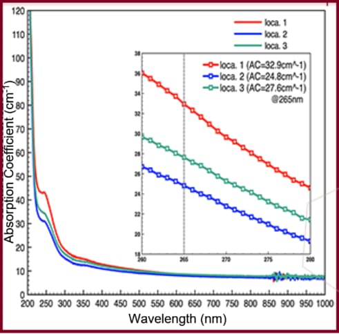 UV Absorption Coefficient Spectrum