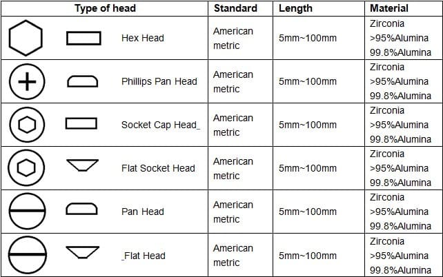 The type of head, Alumina fasteners