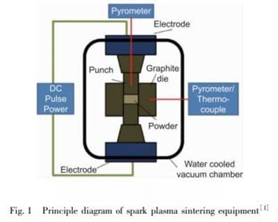 Principle diagram of spark plasma sintering equipment