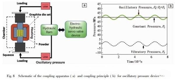 Schematic of the coupling apparatus (a) and coupling principle (b) for oscillatory pressure device