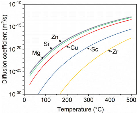 The diffusion coefficients of magnesium, silicon, zinc, copper, scandium, and zirconium in aluminum alloys vary with temperature.