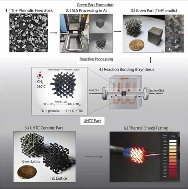 The processes of reserch