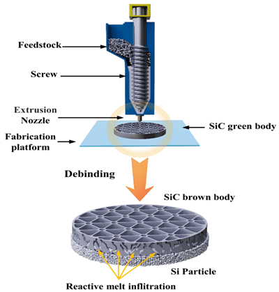 Indirect 3D Printing of Silicon Carbide Ceramics: Similarities and ...