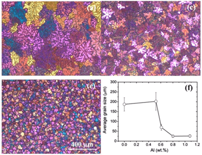 Microstructure of Mg-10Gd-3Y alloy after refinement using addition of different contents of pure aluminum: (a) 0%, (c) 0.62%, (e) 1.08% and (f) grain size versus aluminum addition