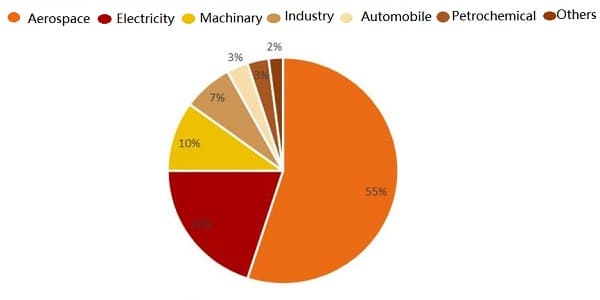 The percentage distribution of application fields for High-Temperature alloys