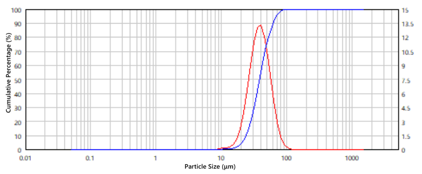 TiO2 Ceramic Powder For Thermal Spraying PSD
