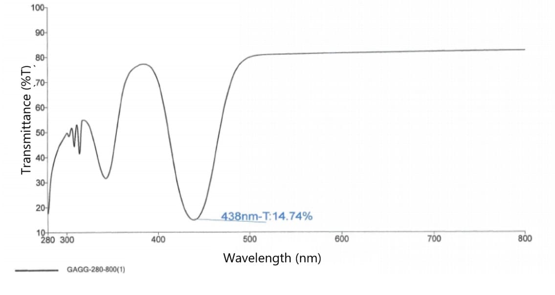 Cerium-Doped Gadolinium Aluminum Gallium Garnet Transmittance Curve