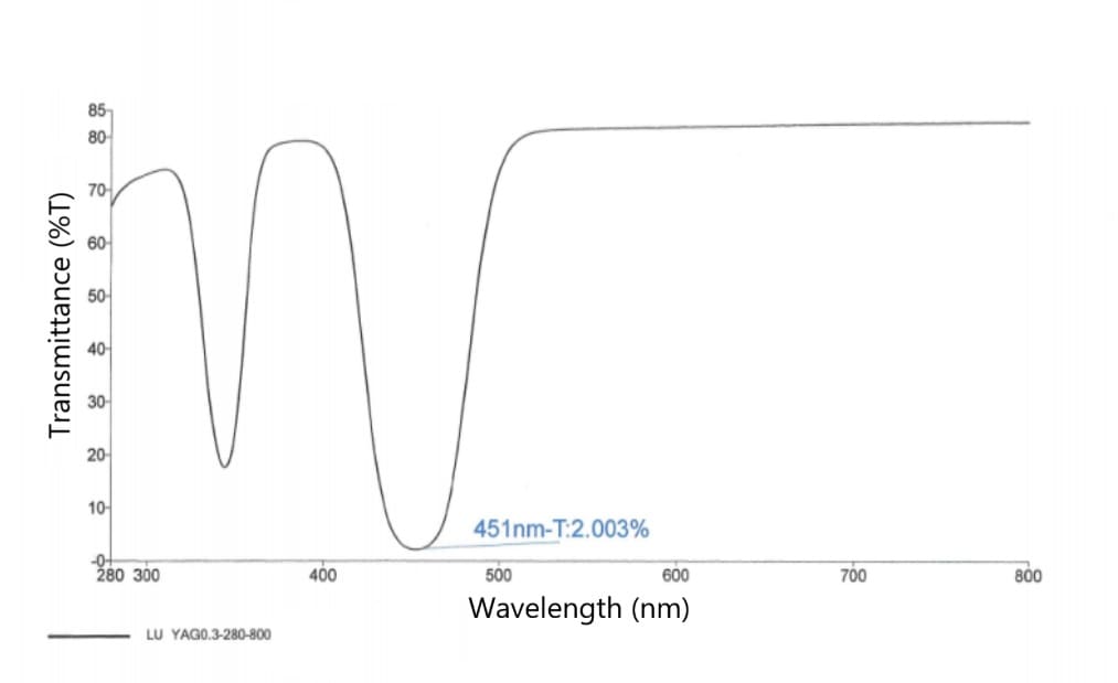 Cerium-Doped Lutetium Aluminum Garnet Transmittance Curve