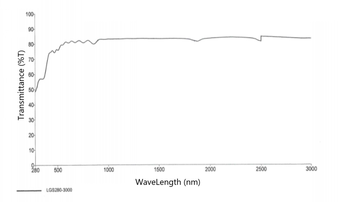 Lanthanum Gallium Silicate Crystal Transmittance Curve