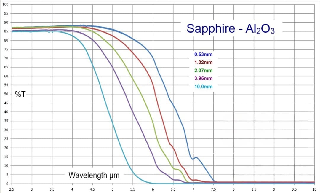Sapphire Substrate Transmittance Vs. Wavelength Curve