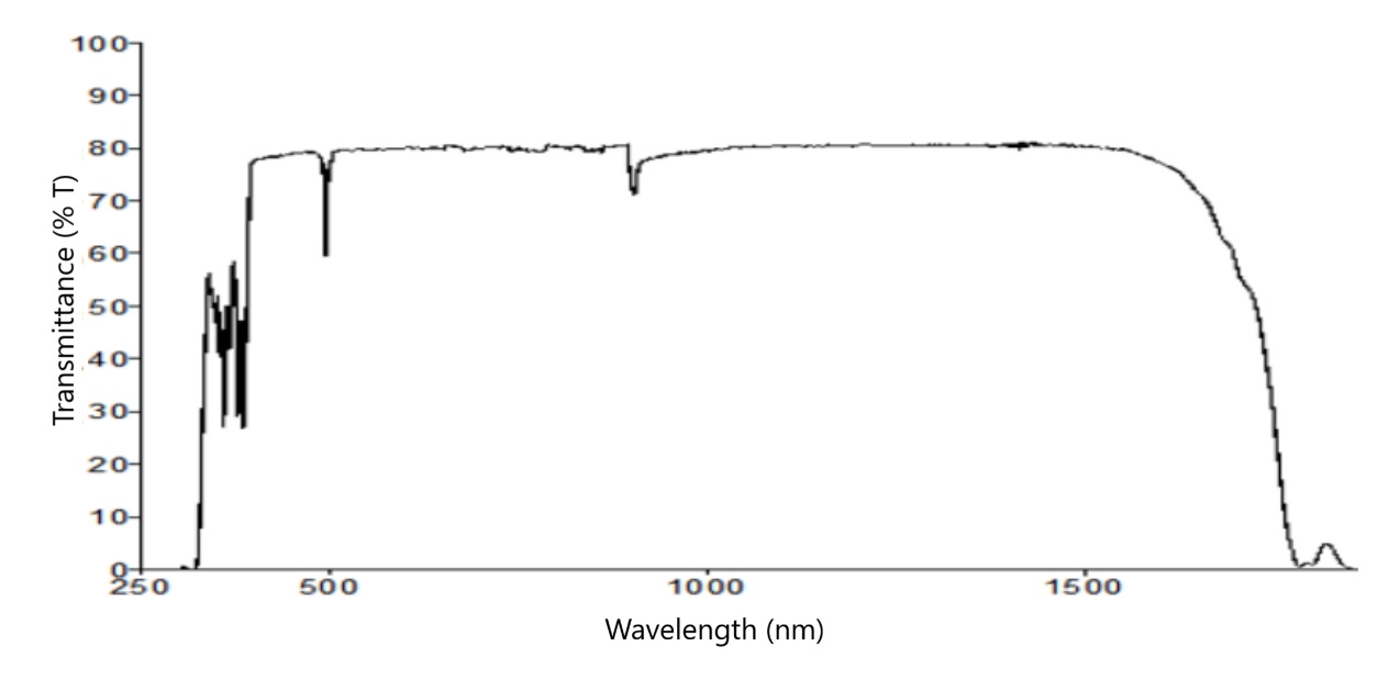 Terbium Gallium Garnet Crystal Transmittance Curve