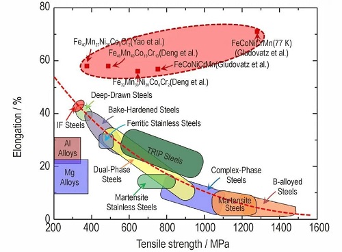 HEA vs Traditional Alloys: Strength and Toughness Comparison