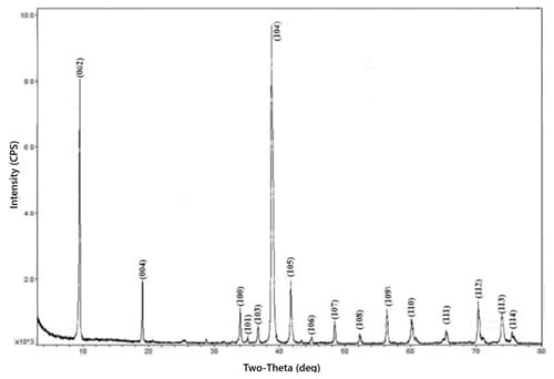 Titanium Aluminium Carbide (Ti3AlC2) Powder XRD