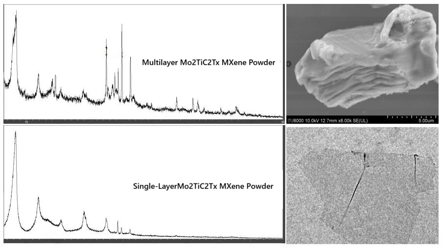 MXene Phase Powder-32 Series Product XRD And SEM