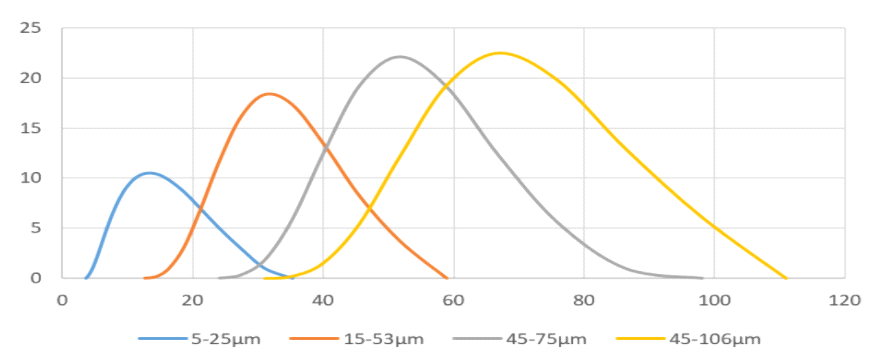 PSD- Spherical Titanium (Ti) Powder