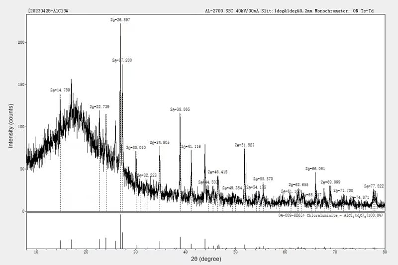 Aluminum Chloride Hexahydrate (AlCl3·6H2O) XRD
