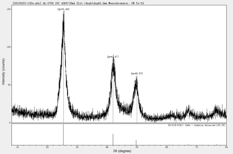 Cadmium Selenide (CdSe) XRD