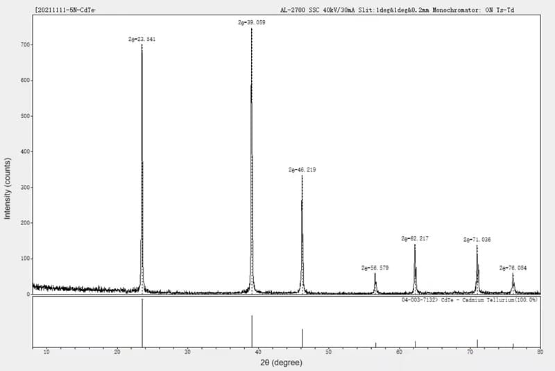 Cadmium Telluride (CdTe) Powder XRD