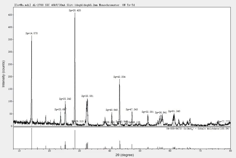 Cobalt Molybdate (CoMoO4)_XRD