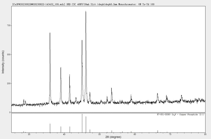 Cuprous Phosphide (Cu3P) XRD