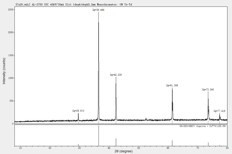 Copper(I) Oxide (Cu2O)_XRD