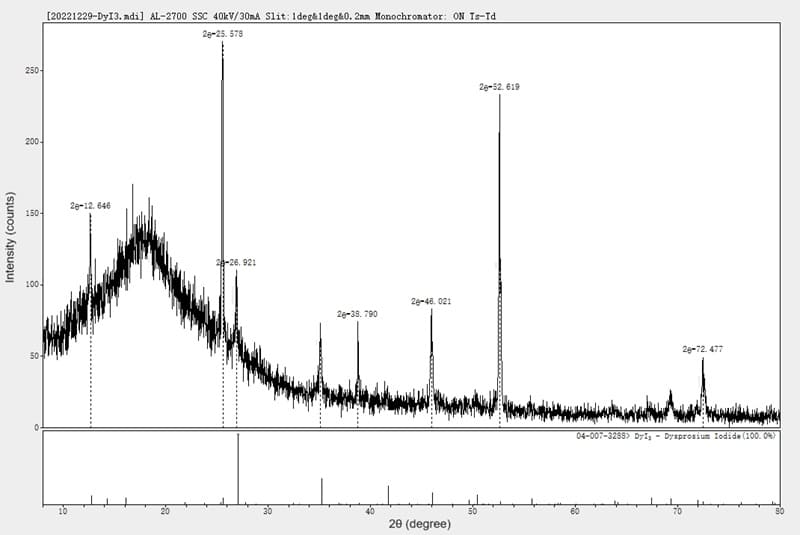 Dysprosium Triiodide (DyI3) XRD