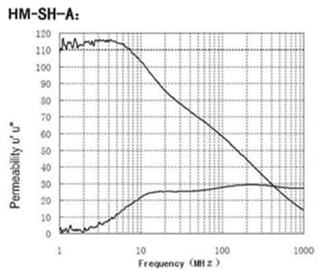 Typical Value of The Absorbing Sheet