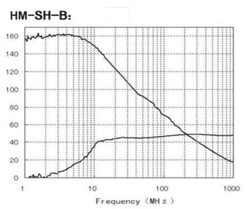 Typical Value of The Absorbing Sheet