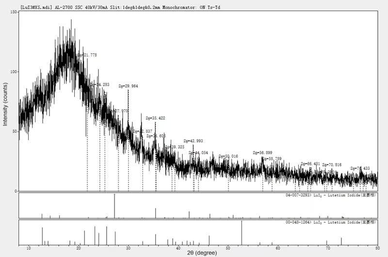 Lutetium Iodide (LuI3) XRD