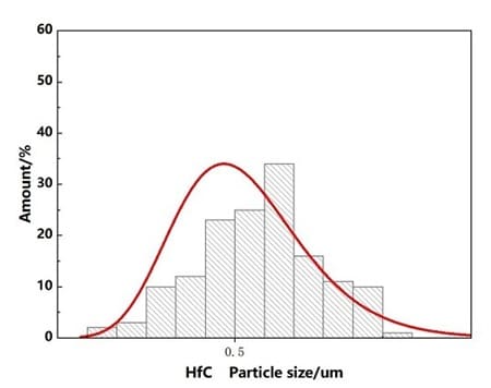 High-purity Ultrafine Nano Hafnium Carbide (HfC) Powder Particle Size Distribution