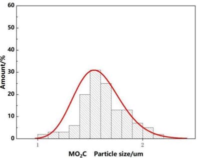 High-purity Ultrafine Nano Molybdenum Carbide (Mo2C) Powder Particle Size Distribution