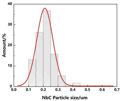 High-purity ultrafine nano niobium carbide powder particle size distribution