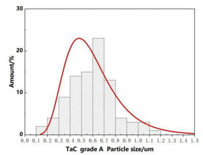 High-purity Ultrafine Nano Tantalum Carbide (TaC) Powder particle size distribution