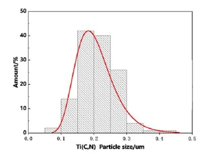 High-purity Ultrafine Nano Titanium Carbonitride (TiCN) Powder particle size distribution