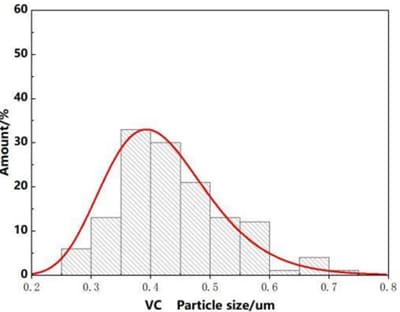 High-purity Ultrafine Nano Vanadium Carbide (VC) Powder Particle Size Distribution
