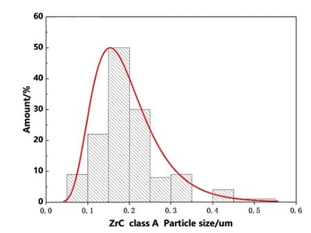 High-purity Ultrafine Nano Zirconium Carbide (ZrC) Powder Particle Size Distribution