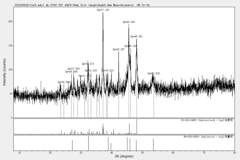 Copper (I) Sulfide (Cu2S) XRD