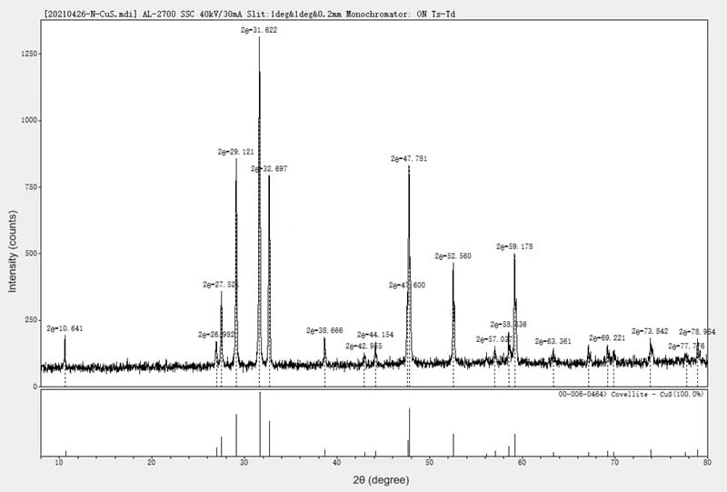 Copper (II) Sulfide (CuS) XRD