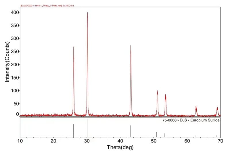 Europium(II) Sulfide (EuS) XRD