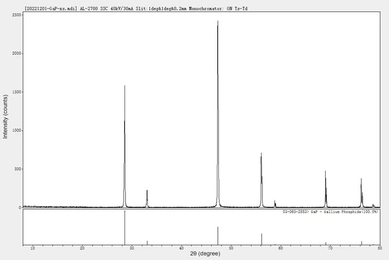 Gallium Phosphide (GaP) XRD