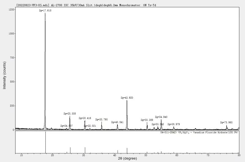 Vanadium Fluoride (VF3) XRD