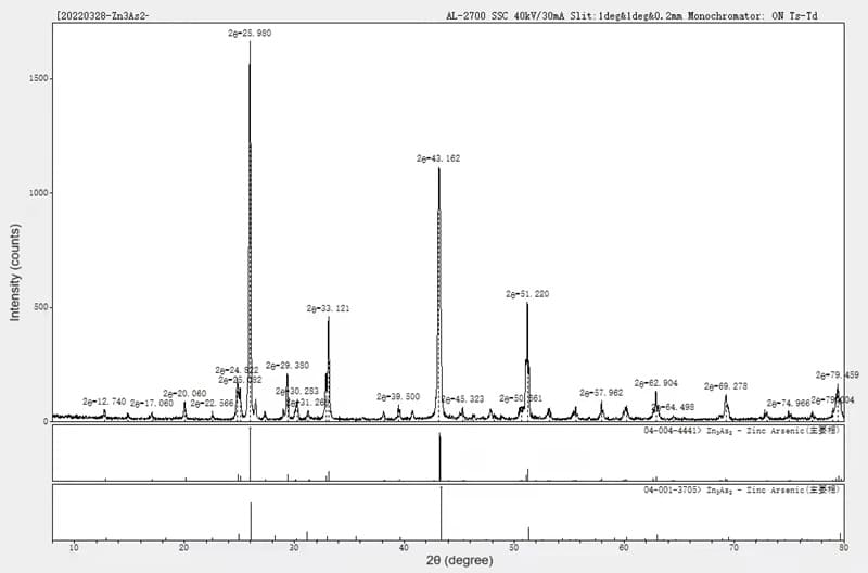 Zinc Arsenide (Zn3As2) XRD