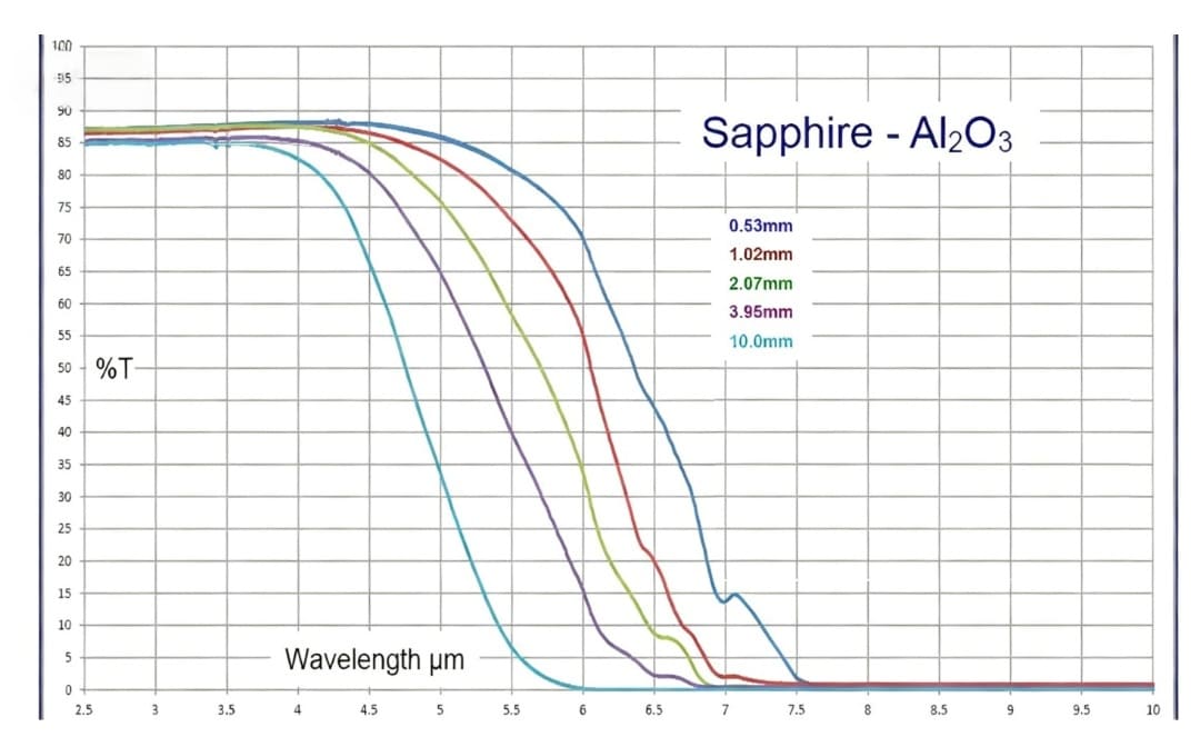 Sapphire Infrared Transmittance at Different Thicknesses