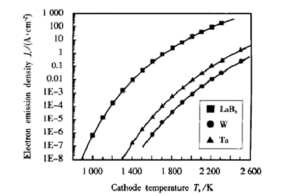 Thermionic emission current density vs cathode temperature for LaB6, tantalum, and tungsten