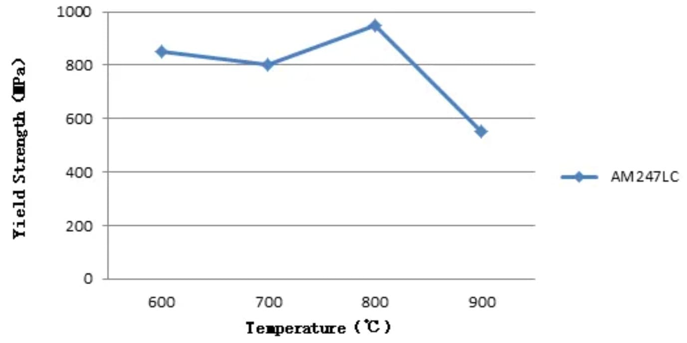 AM247LC Spherical Alloy Powder Yield Strength vs. Temperature