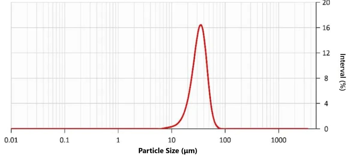 AM247LC Spherical Nickel-Based Alloy Powder PSD